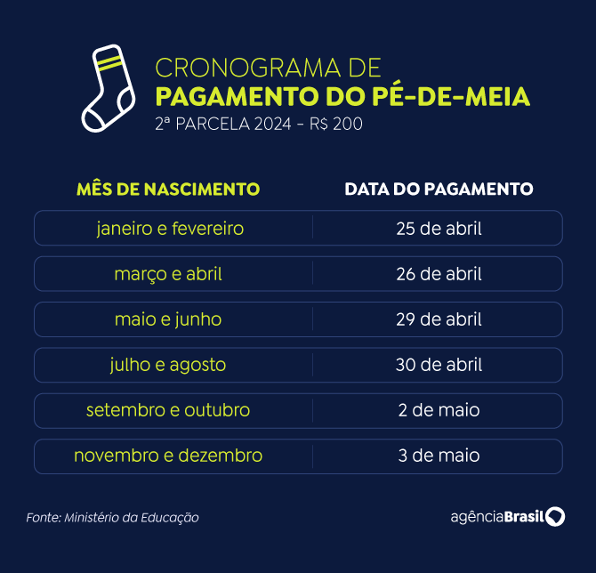 Arte pagamento pé-de-meia abril/maio