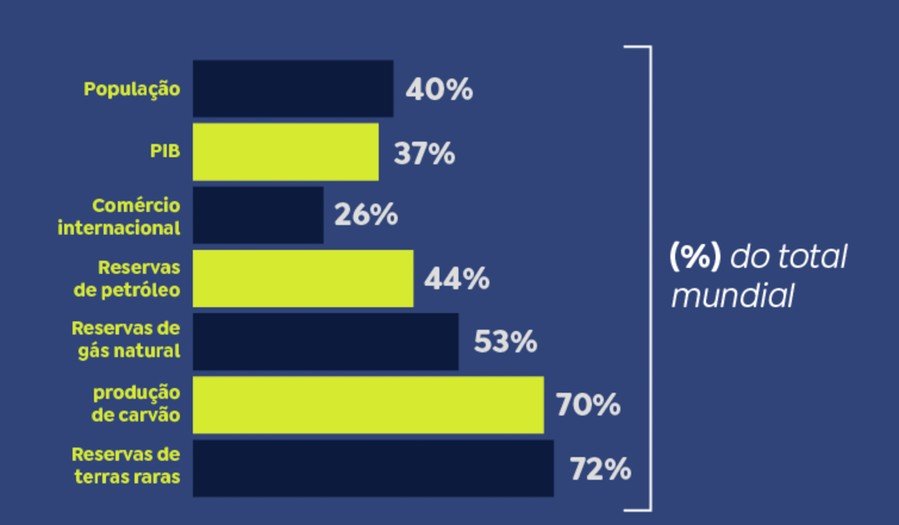 Fonte Itamaraty. Brasília (DF) 26/12/2024 Brics têm mais de 40% da população e 37% do PIB mundial. Fonte Itamaraty.