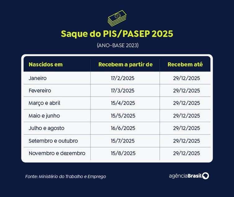 Brasília (DF), 14/08/2025 - Arte para matéria Caixa libera abono salarial para nascidos em novembro e dezembro. Arte/Agência Brasil