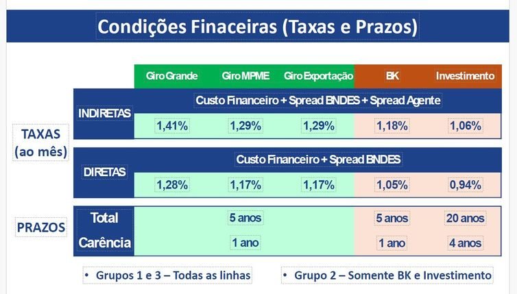 Brasília (DF), 17/04/2026 - Gráfico com a nova etapa de apoio a empresas impactadas pela guerra e pelas tarifas dos EUA. Arte BNDES