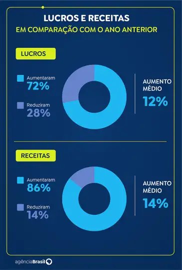 Lucros e Receitas em Comparação com o ano anterior. Foto: Arte EBC