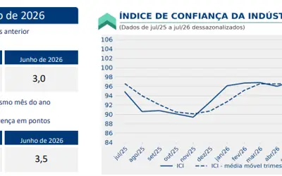 Fonte e elaboração: FGV IBRE Fonte e elaboração: FGV IBRE