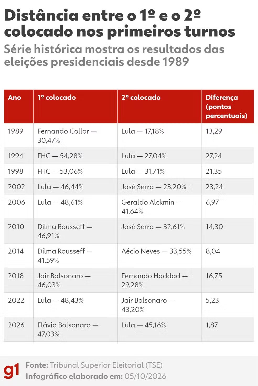 Histórico da diferença entre o 1º e o 2º colocado nos primeiros turnos das eleições presidenciais, desde 1989. — Foto: g1